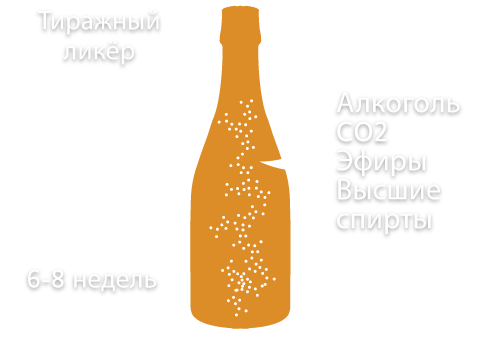 Вторичное брожение в бутылке